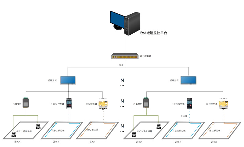 深圳業(yè)疆測控化工廠液體泄漏檢測系統(tǒng)