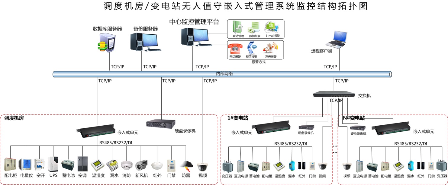 變電站/配電室溢水報警系統(tǒng)