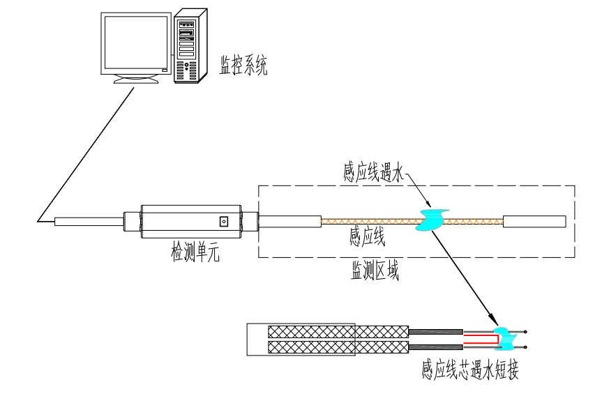 一體式高阻燃液冷感應(yīng)線YEC-SHTH(M)